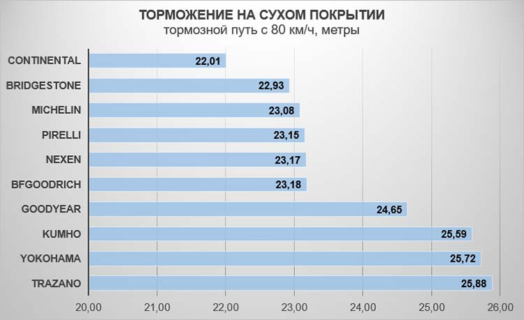 Торможение на сухом покрытии