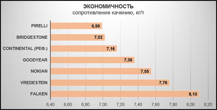 Экономичность сопротивление качению