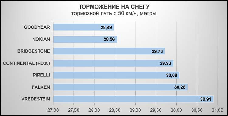 Торможение на снегу